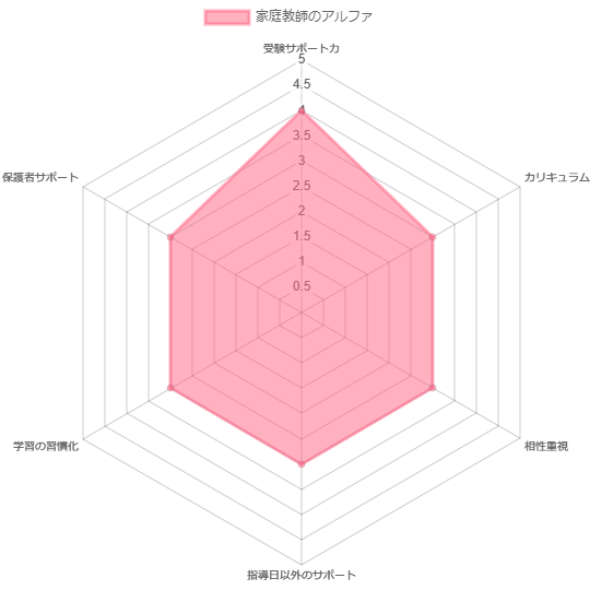 中学受験における家庭教師アルファの評価