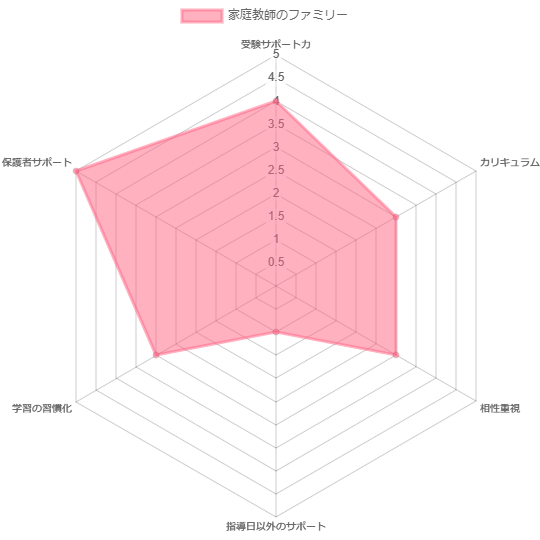 中学受験における家庭教師ファミリーの評価