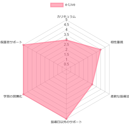 オンライン家庭教師e-Liveの評価