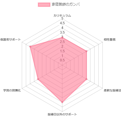 家庭教師ガンバの評価