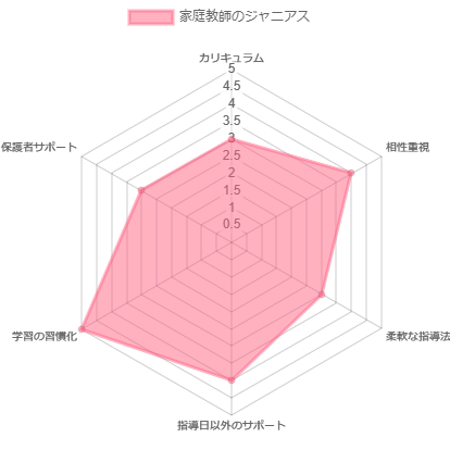 家庭教師ジャニアスの評価