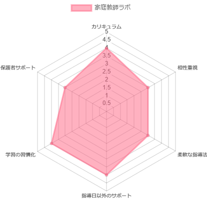 家庭教師ラボの評価