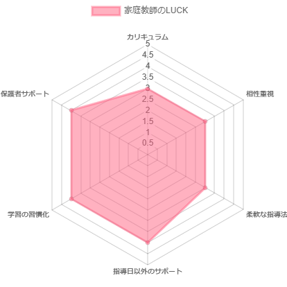 家庭教師LUCKの評価