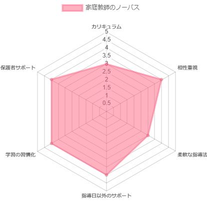 家庭教師ノーバスの評価