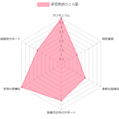 家庭教師とら塾の評価