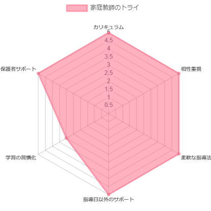 家庭教師トライの評価